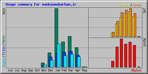 Usage summary for mankanmobarhan.ir